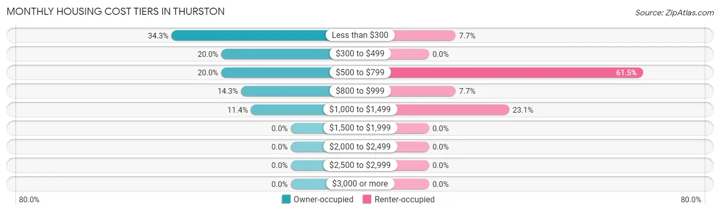 Monthly Housing Cost Tiers in Thurston