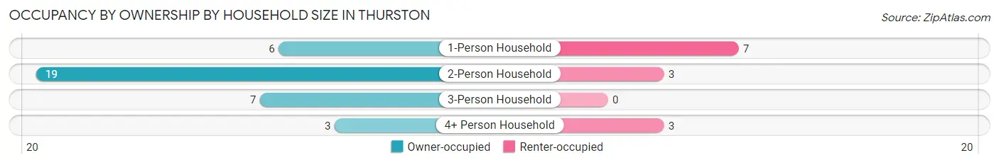 Occupancy by Ownership by Household Size in Thurston