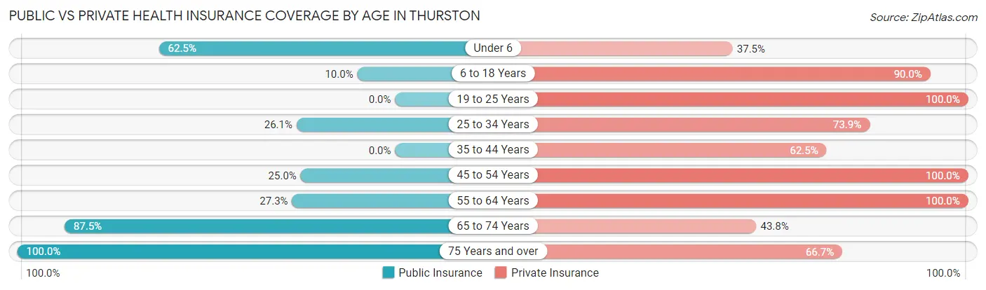 Public vs Private Health Insurance Coverage by Age in Thurston