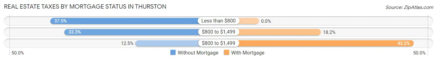 Real Estate Taxes by Mortgage Status in Thurston