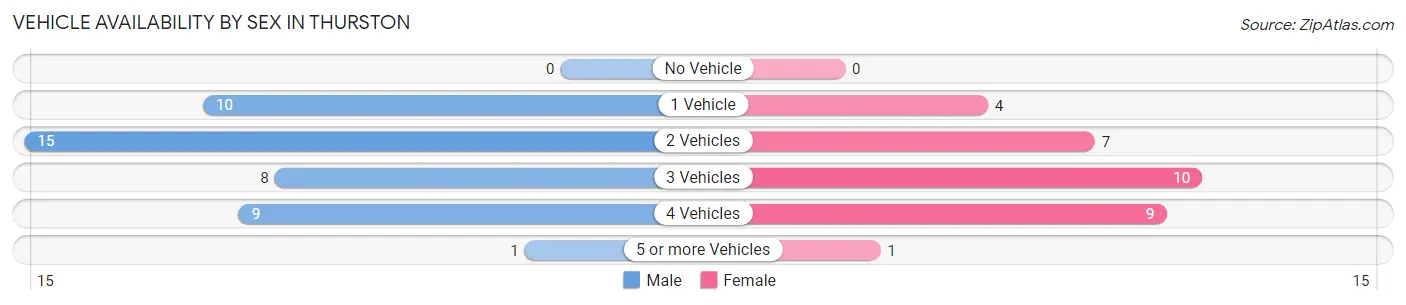 Vehicle Availability by Sex in Thurston