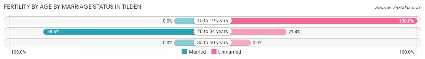 Female Fertility by Age by Marriage Status in Tilden
