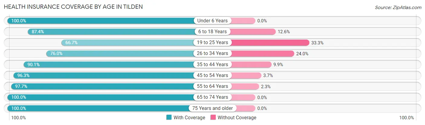 Health Insurance Coverage by Age in Tilden