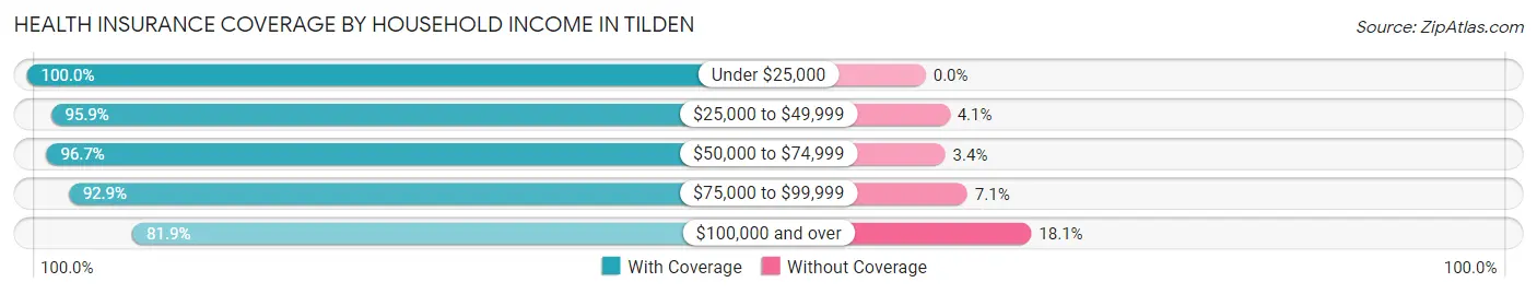Health Insurance Coverage by Household Income in Tilden