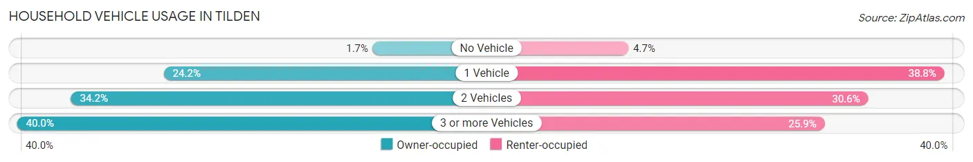 Household Vehicle Usage in Tilden