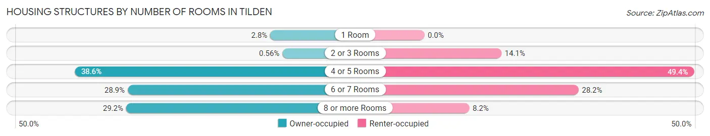 Housing Structures by Number of Rooms in Tilden