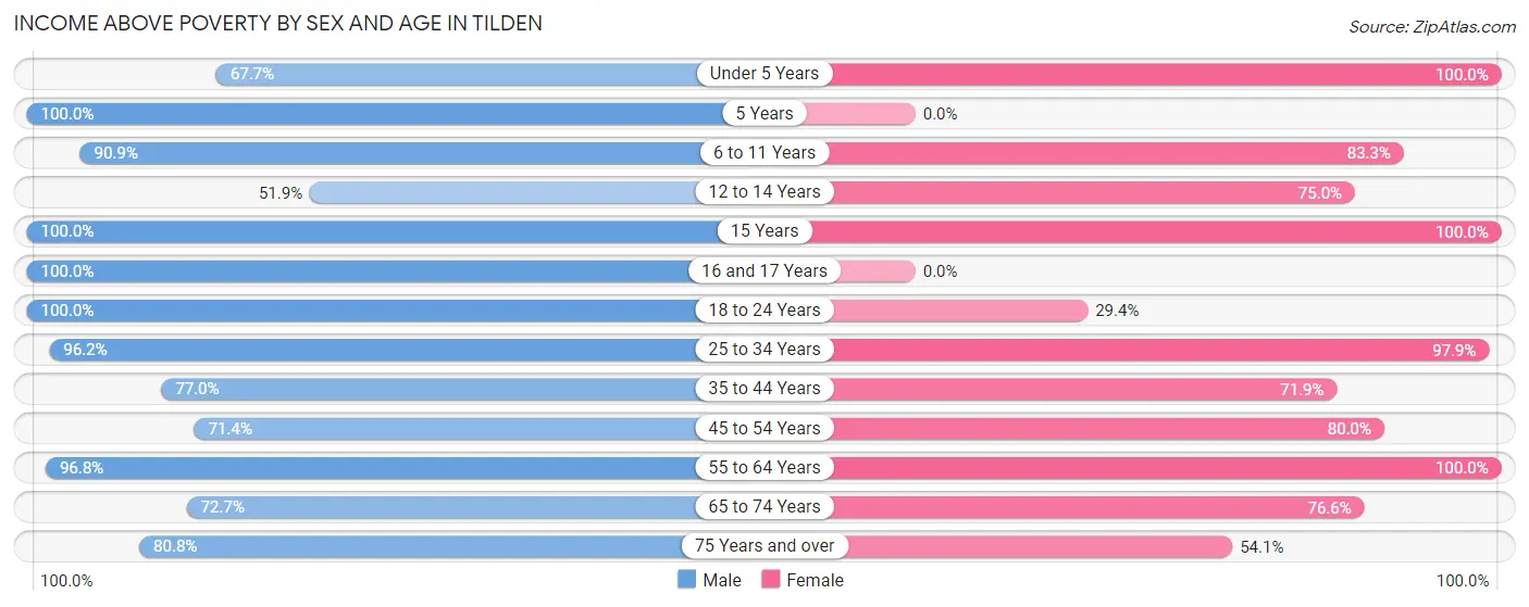 Income Above Poverty by Sex and Age in Tilden