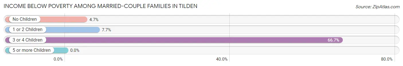 Income Below Poverty Among Married-Couple Families in Tilden