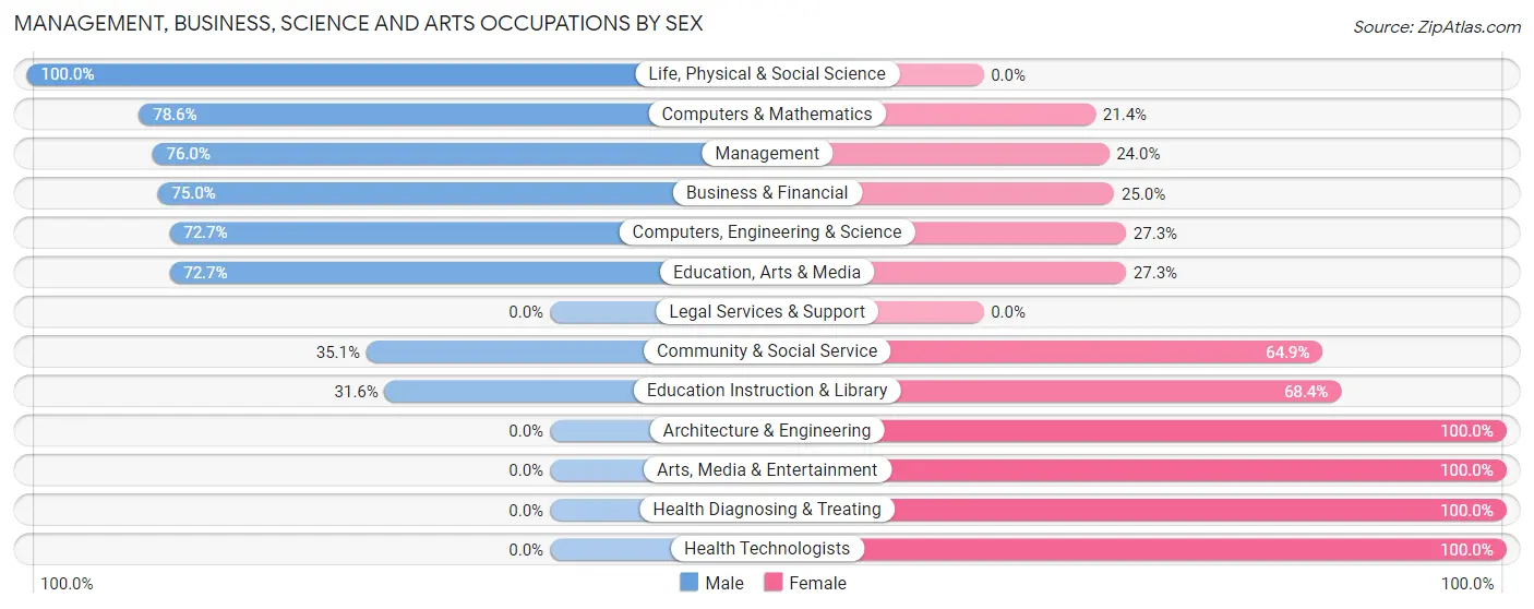 Management, Business, Science and Arts Occupations by Sex in Tilden