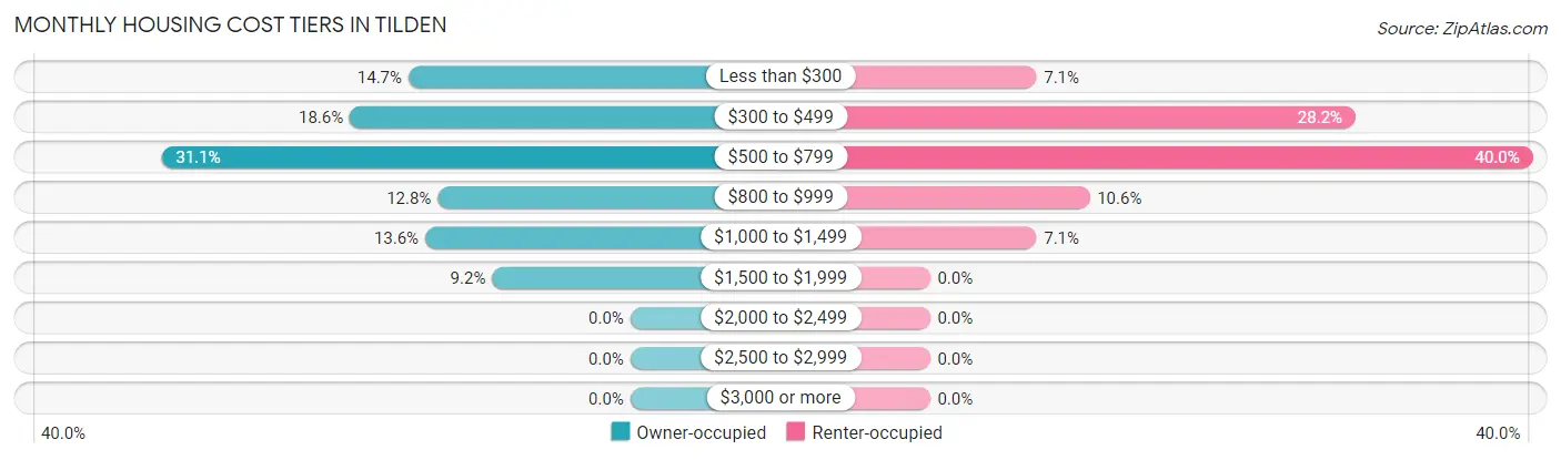 Monthly Housing Cost Tiers in Tilden