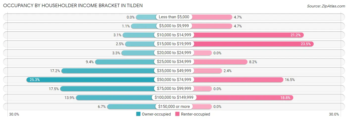 Occupancy by Householder Income Bracket in Tilden