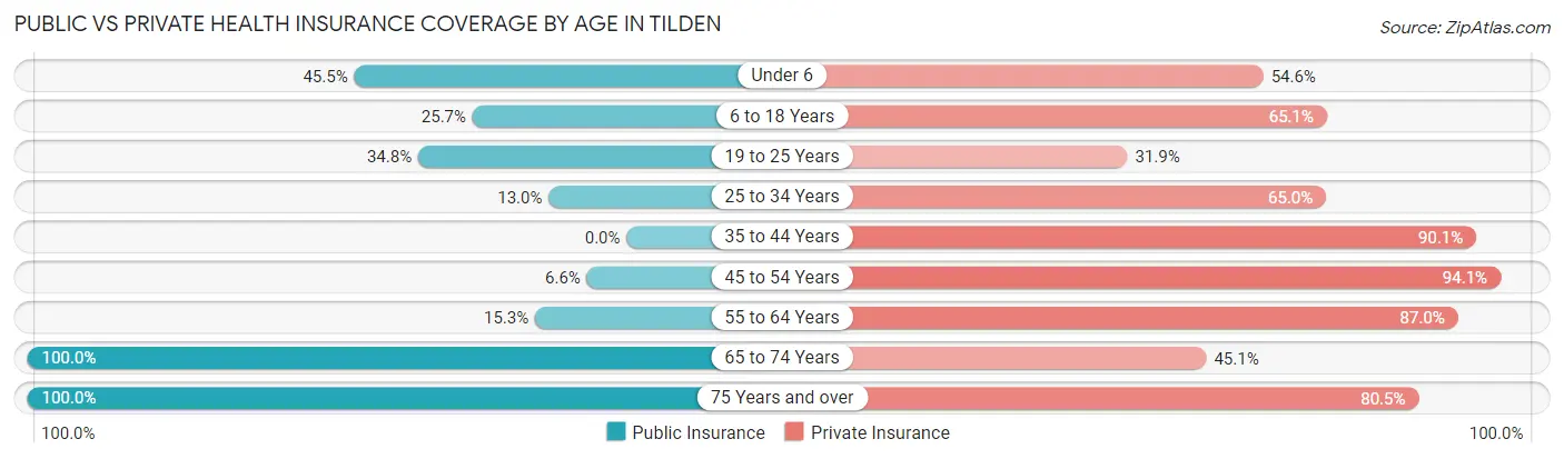 Public vs Private Health Insurance Coverage by Age in Tilden