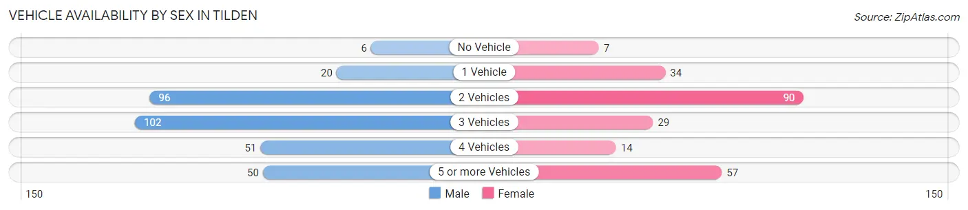 Vehicle Availability by Sex in Tilden