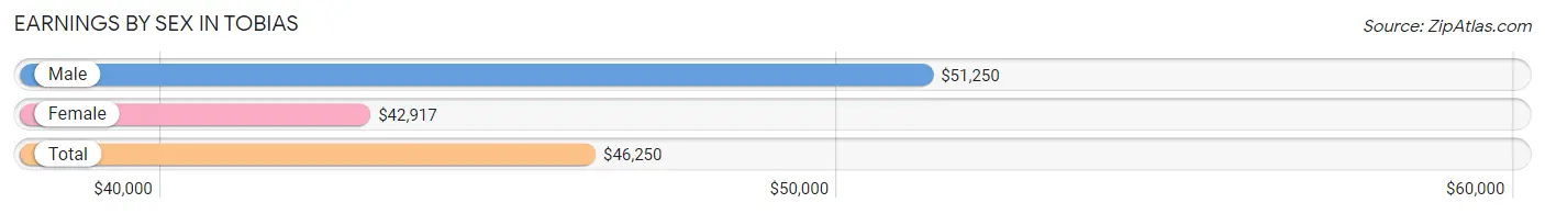 Earnings by Sex in Tobias