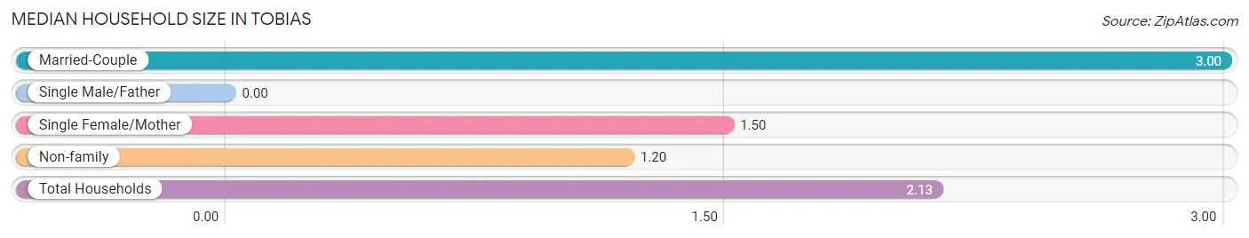 Median Household Size in Tobias