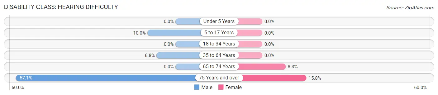 Disability in Uehling: <span>Hearing Difficulty</span>