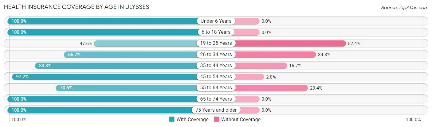 Health Insurance Coverage by Age in Ulysses