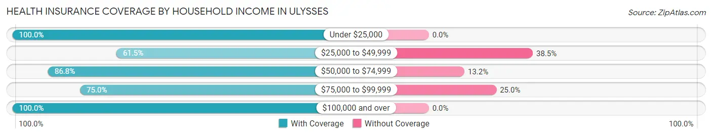 Health Insurance Coverage by Household Income in Ulysses