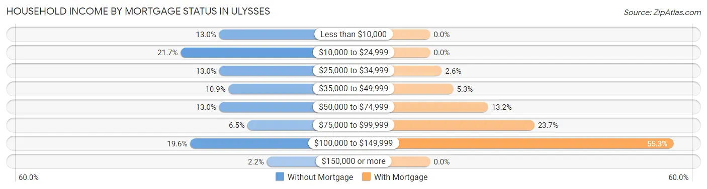 Household Income by Mortgage Status in Ulysses