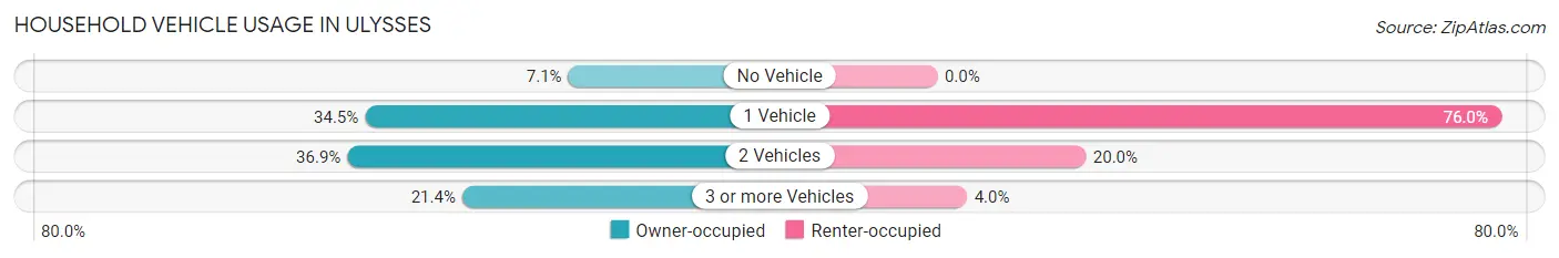 Household Vehicle Usage in Ulysses