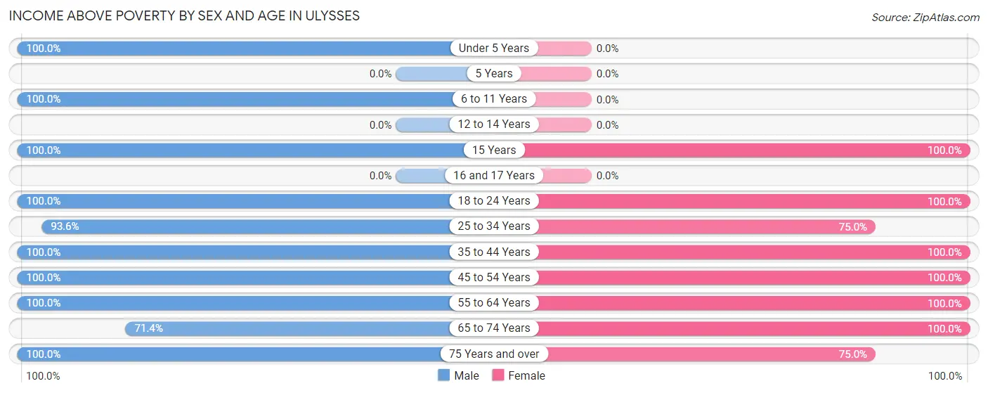 Income Above Poverty by Sex and Age in Ulysses