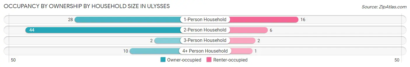 Occupancy by Ownership by Household Size in Ulysses