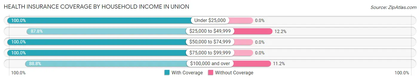 Health Insurance Coverage by Household Income in Union