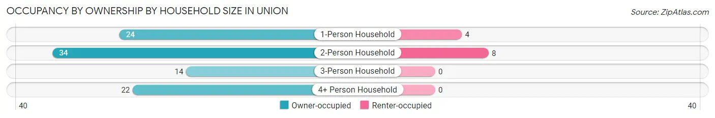 Occupancy by Ownership by Household Size in Union