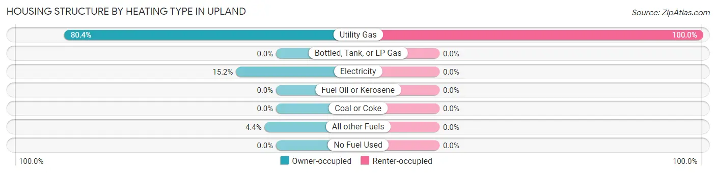 Housing Structure by Heating Type in Upland