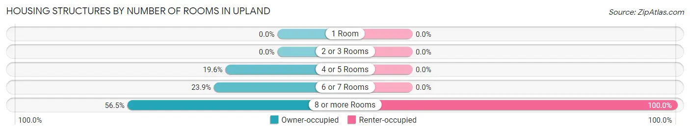 Housing Structures by Number of Rooms in Upland