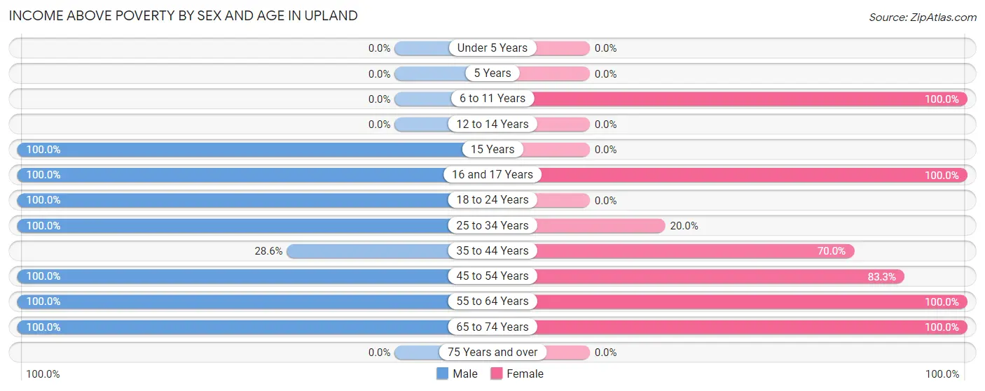 Income Above Poverty by Sex and Age in Upland