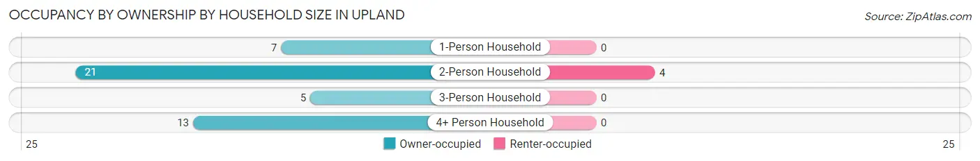 Occupancy by Ownership by Household Size in Upland