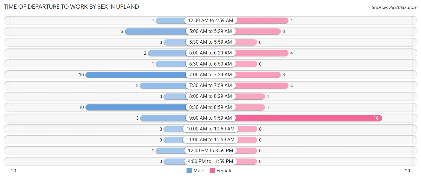 Time of Departure to Work by Sex in Upland