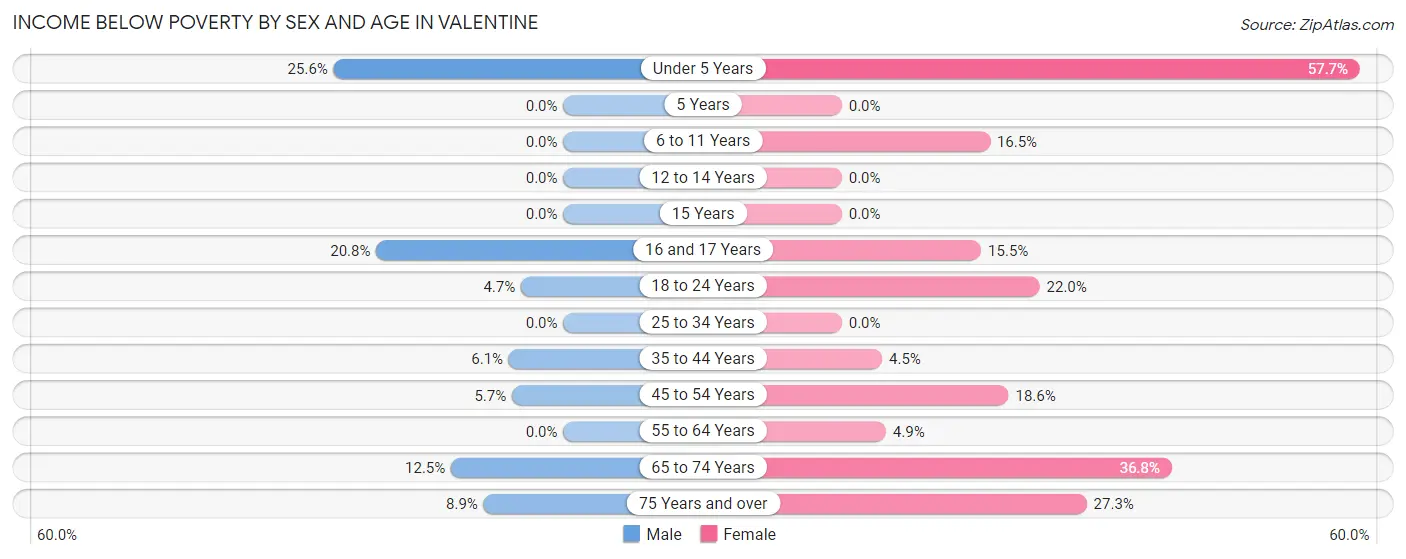 Income Below Poverty by Sex and Age in Valentine