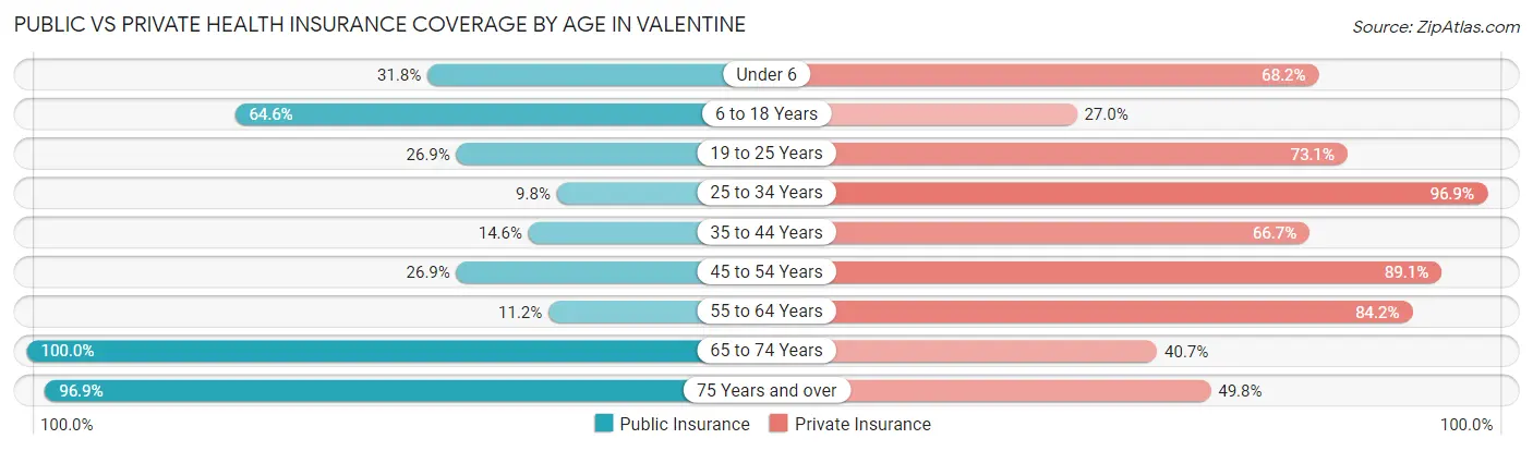 Public vs Private Health Insurance Coverage by Age in Valentine