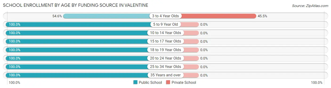 School Enrollment by Age by Funding Source in Valentine