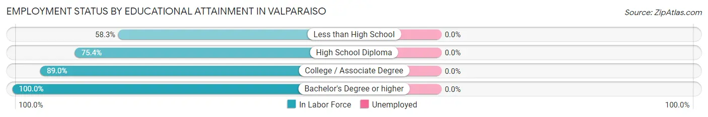 Employment Status by Educational Attainment in Valparaiso