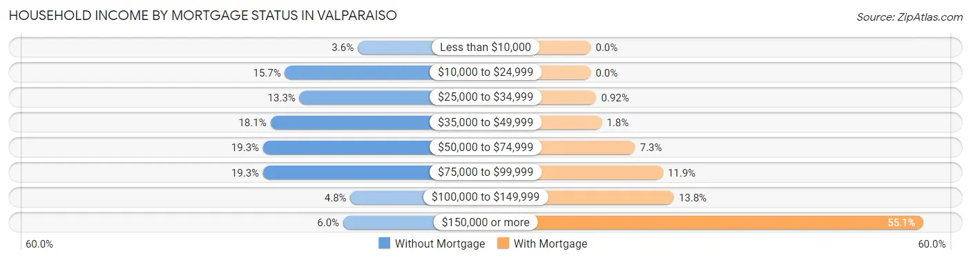 Household Income by Mortgage Status in Valparaiso