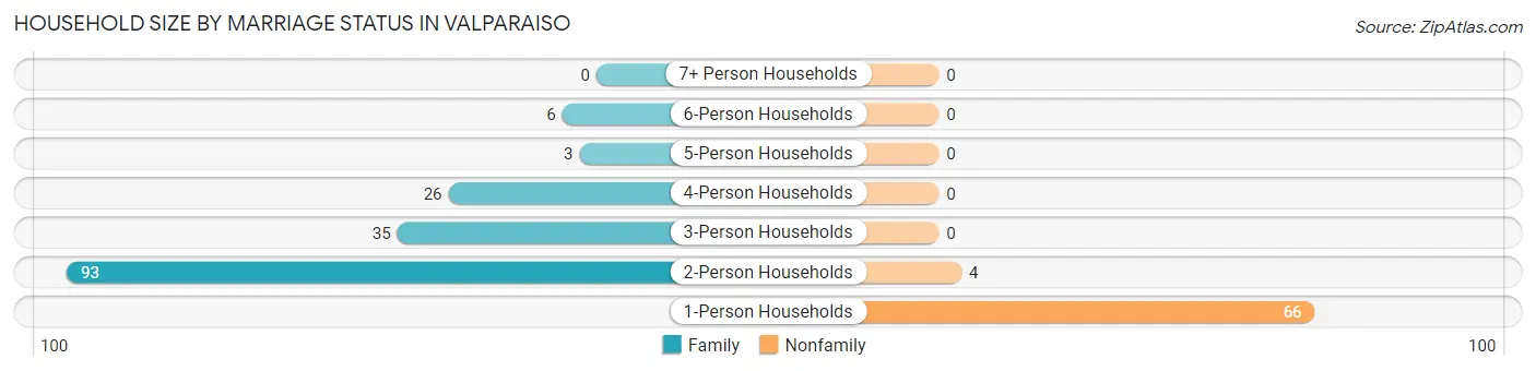 Household Size by Marriage Status in Valparaiso