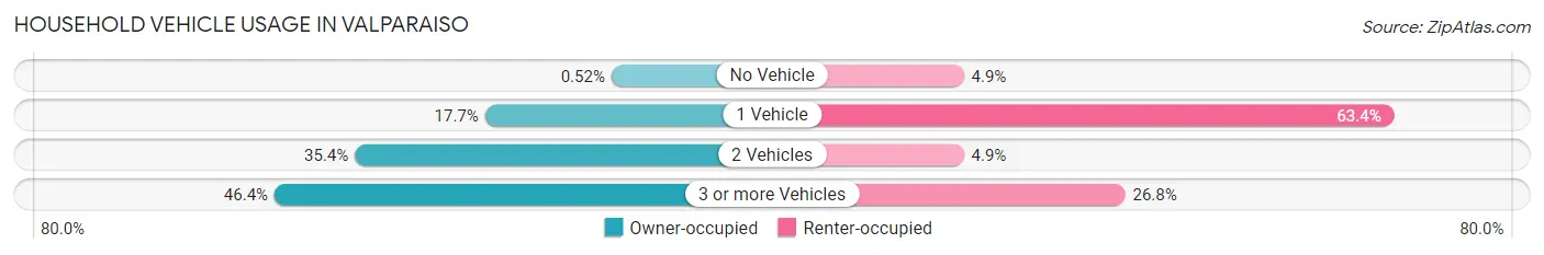 Household Vehicle Usage in Valparaiso