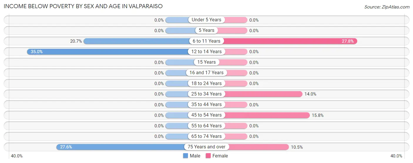 Income Below Poverty by Sex and Age in Valparaiso