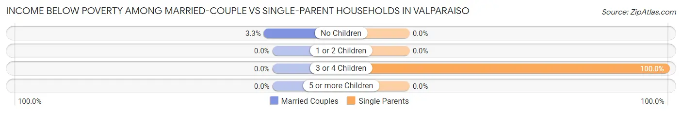 Income Below Poverty Among Married-Couple vs Single-Parent Households in Valparaiso