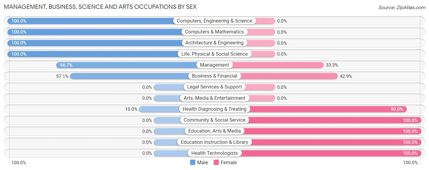 Management, Business, Science and Arts Occupations by Sex in Valparaiso
