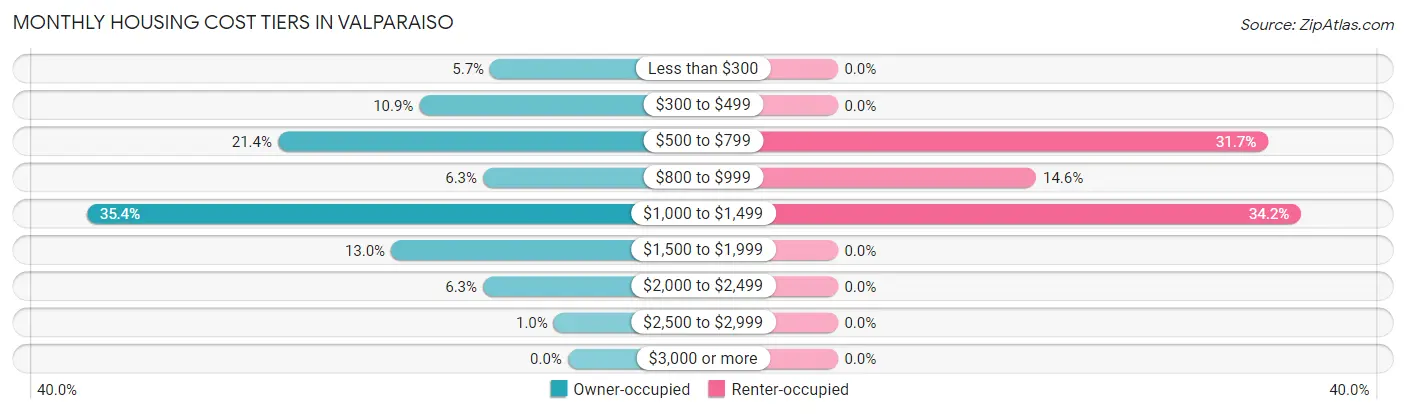 Monthly Housing Cost Tiers in Valparaiso