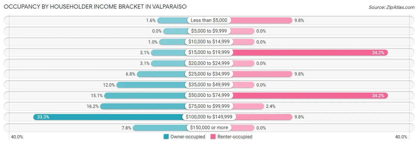 Occupancy by Householder Income Bracket in Valparaiso