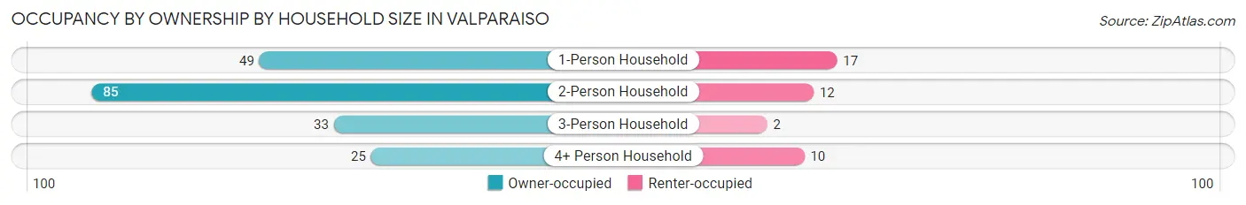 Occupancy by Ownership by Household Size in Valparaiso