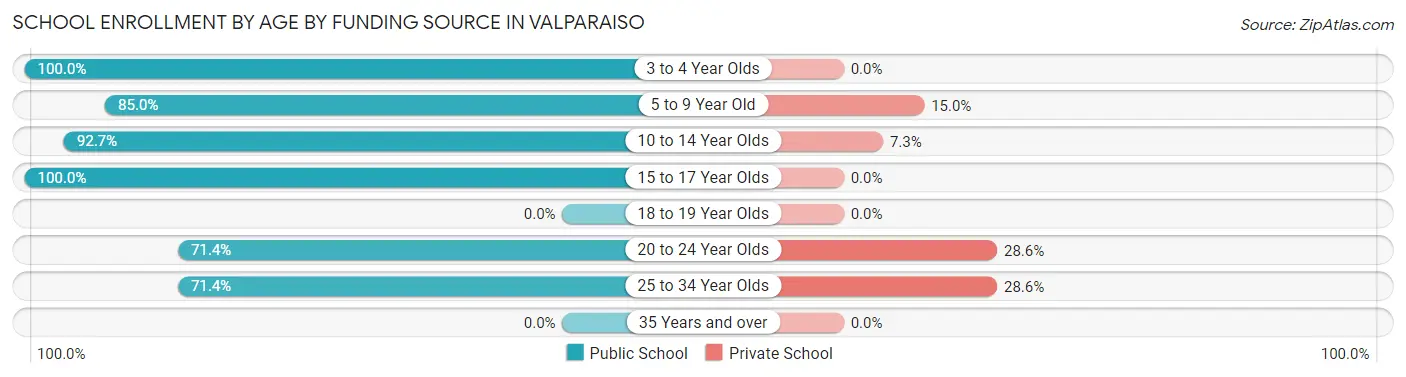School Enrollment by Age by Funding Source in Valparaiso
