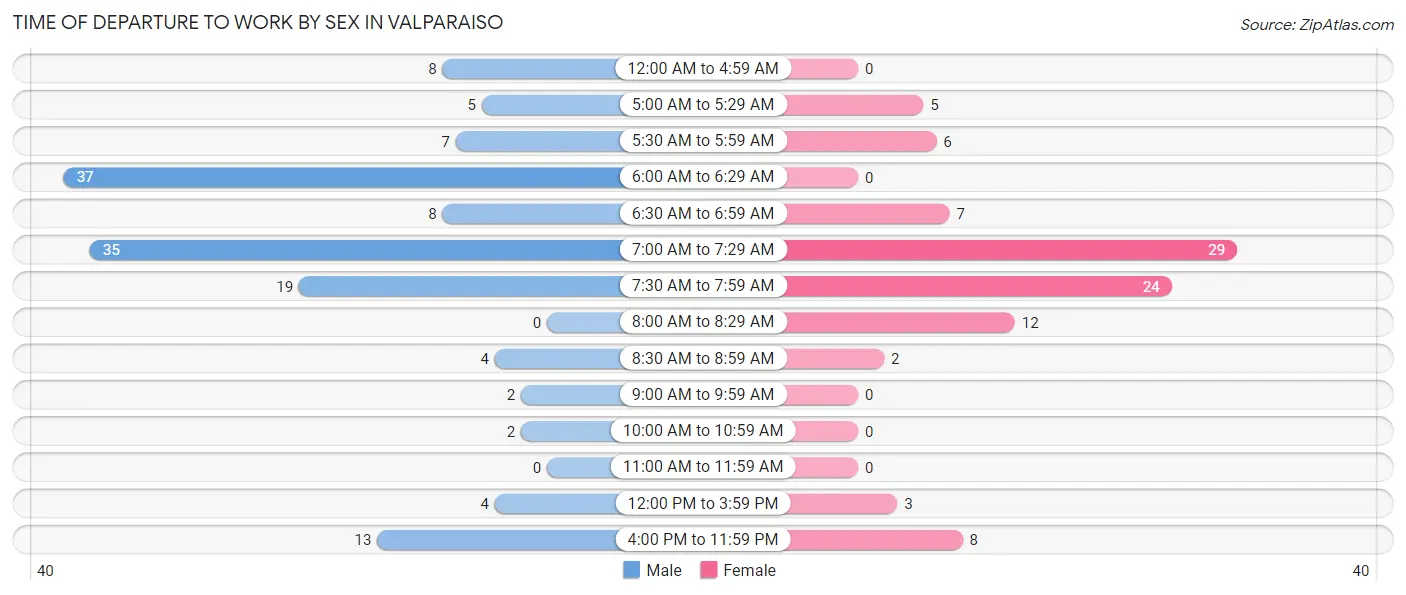 Time of Departure to Work by Sex in Valparaiso