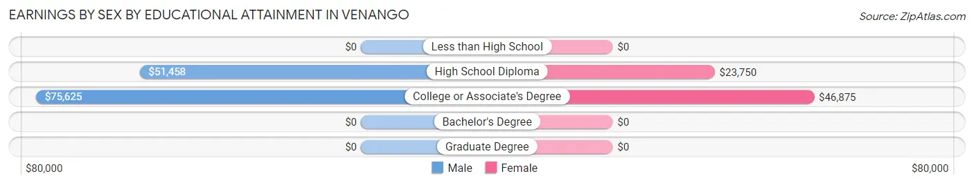 Earnings by Sex by Educational Attainment in Venango