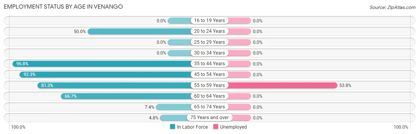 Employment Status by Age in Venango